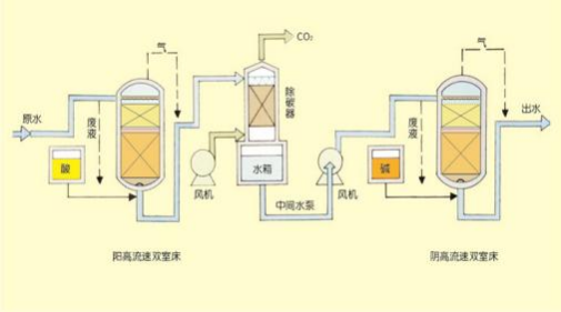 雙室一級(jí)、二級(jí)除鹽水處理技術(shù)